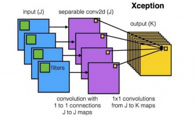 卷積神經網（wǎng）絡中十大拍案叫絕的操作